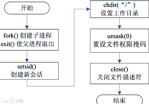 linux c 笔记 进程控制（二）－－－守护进程