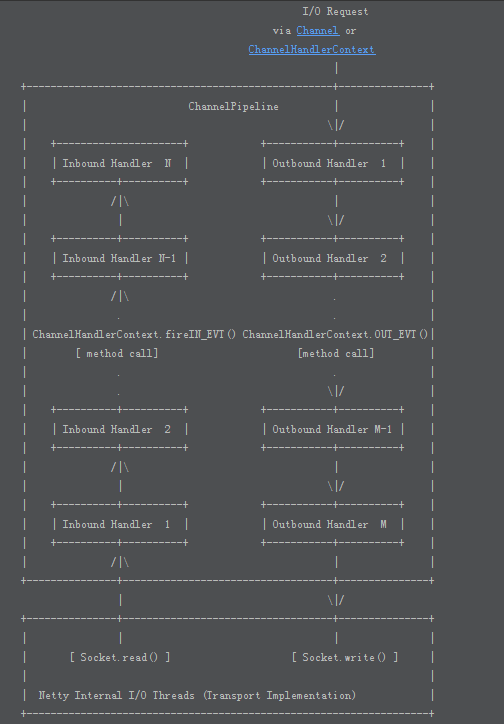 Netty Associated -- ChannelPipeline