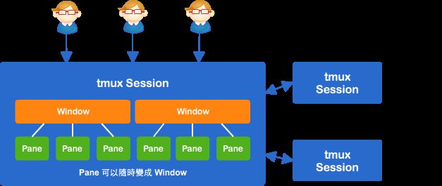 为什么使用tmux