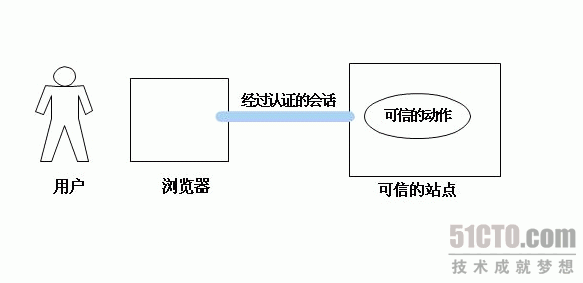 深入解析跨站请求伪造漏洞