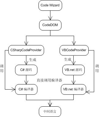 使用.Net的CodeDOM技术实现语言无关的Code Wizard