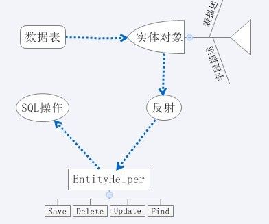 个人orm开发记录