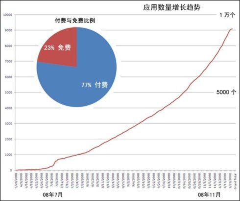 应用下载店用户喜好分析