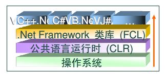 .NET世界各成员之间的关系