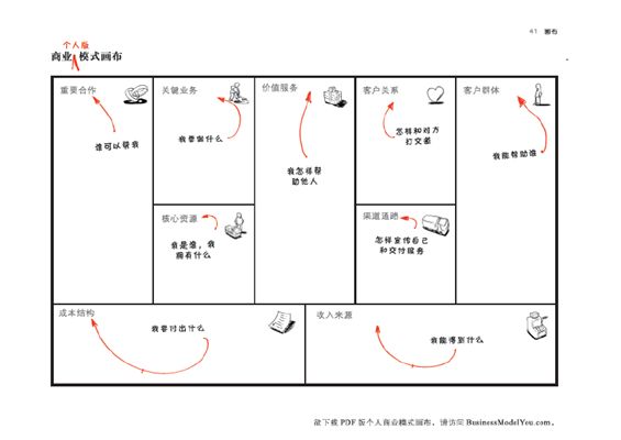 [书籍分享]0-008.商业模式新生代[Business Model Generation]