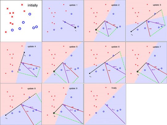 Machine Learning Algorithms Study Notes(2)--Supervised Learning