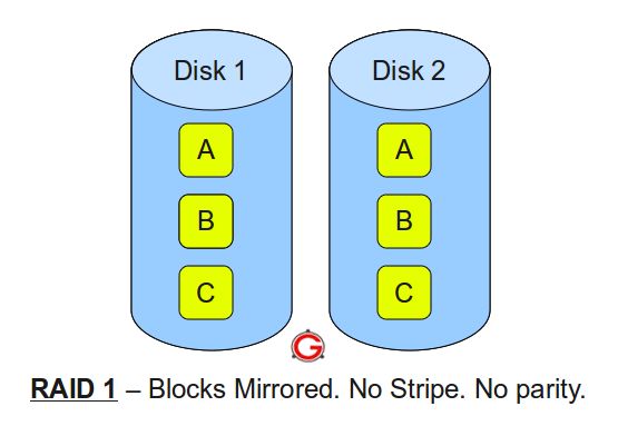 图解RAID 0, RAID 1, RAID 5, RAID 10