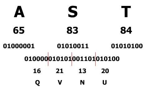 Base64加密原理