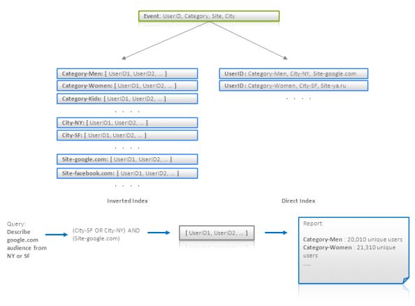 NoSQL 数据建模技术