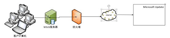 利用WSUS部署更新程序