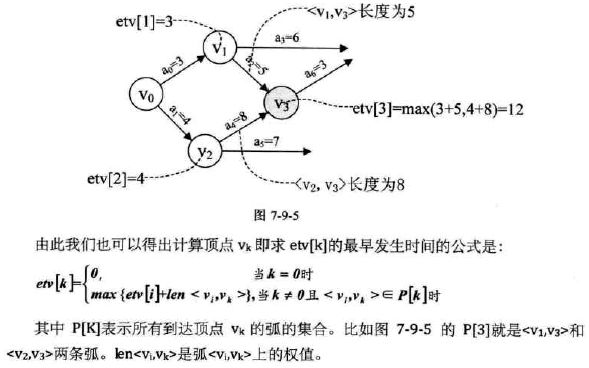 数据结构图之六（关键路径）