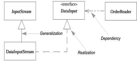 A brief summary of UML & Rational Rose – Class Diagrams, Part IV