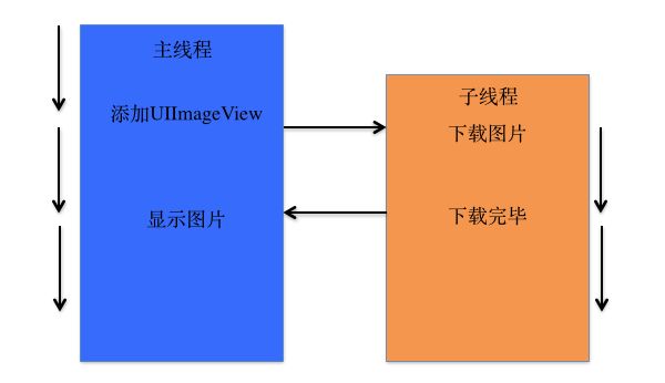 iOS开发多线程篇—线程间的通信