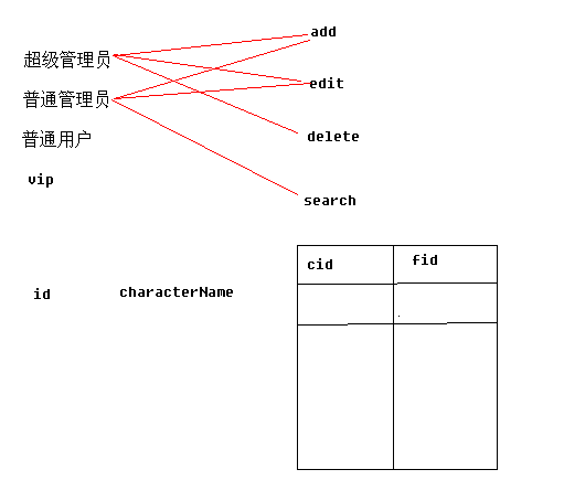 2011年7月28日 星期四 数据库设计方面的知识