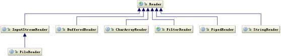 图 4.Reader 类层次结构