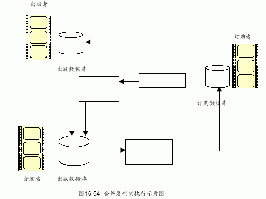 MS SQL入门基础:合并复制
