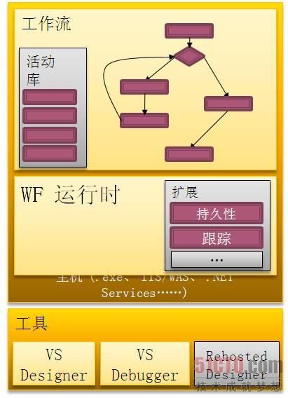 .NET 4.0工作流