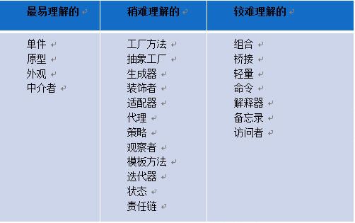 设计模式按理解难以程度分类.jpg