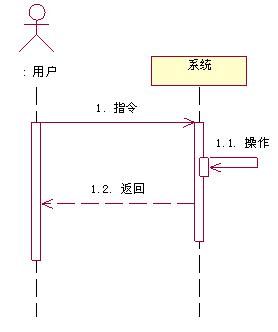 CAB与OOAD(上)续一