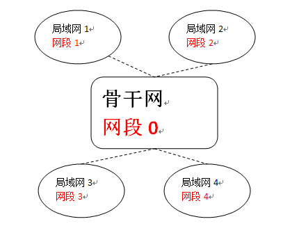 使用arm开发板搭建无线mesh网络（二）