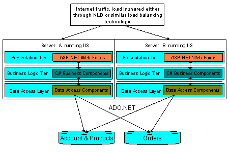 Microsoft .NET Pet Shop 3.x: .NET Pet Shop 的设计模式与体系结构