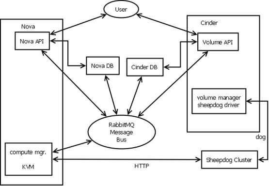 【恒天云技术分享系列10】OpenStack块存储技术