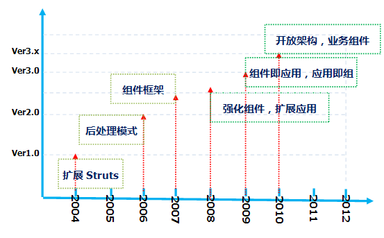 Java开源框架：SimpleFramework