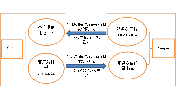 SSL双向认证以及证书的制作和使用