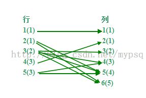 二分多重匹配（HDU5093）