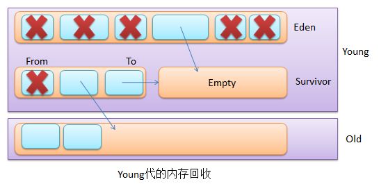 Java的内存回收机制