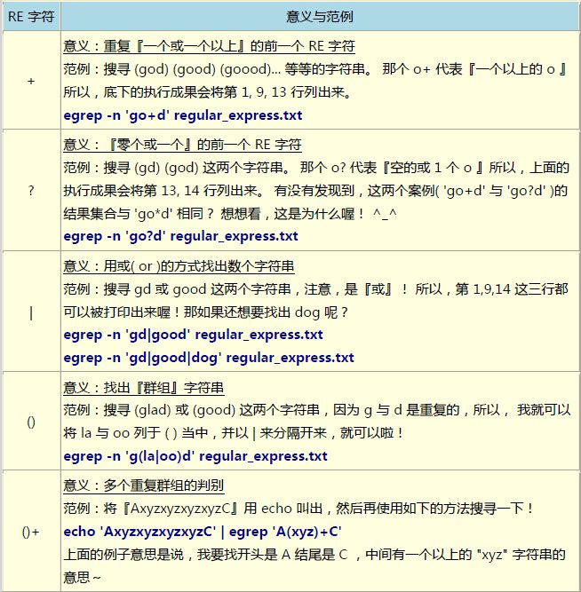 Shell下的正则表达式 (鸟哥私房菜)
