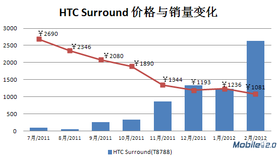 Windows Phone开发者必须知晓的10大问题