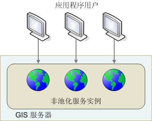 【20110222-01】ArcGIS Server调整和配置服务