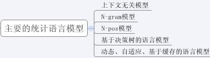 统计语言模型学习笔记