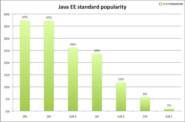 自JavaEye：2011年Java EE生产力报告(仅供自我学习，建立资料库)