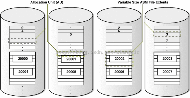 [置顶] Oracle 11g R2 ASM:了解 Oracle ASM 基本概念