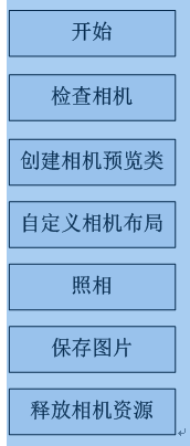 相机开发（聚焦、横竖屏拍照、照片存储、连续拍照等）