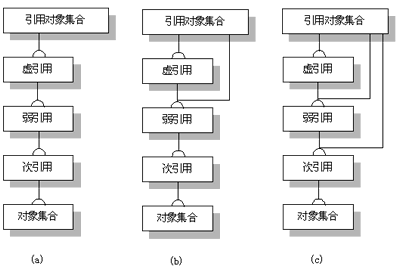 解析Java对象引用与JVM自动内存管理（2）