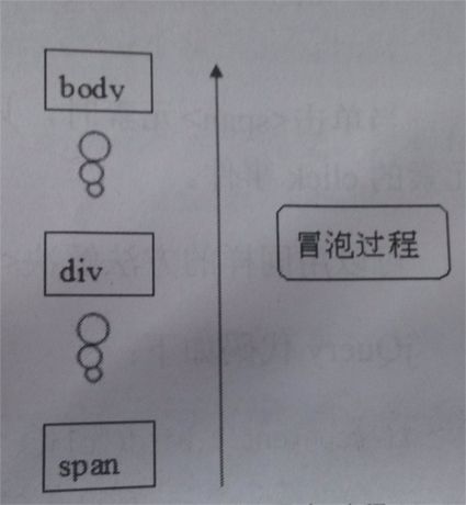 事件冒泡和事件捕获