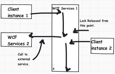 3 ways to do WCF Concurrency Management(Single, Multiple, and Reentrant and How to do with Throttling)