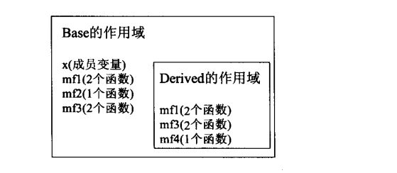 EC++学习笔记(六) 继承和面向对象设计