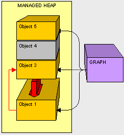 C#的栈(Stack)和堆(Heap)