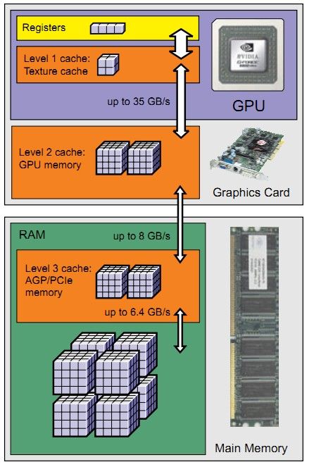 System memory,AGP memory和video memory