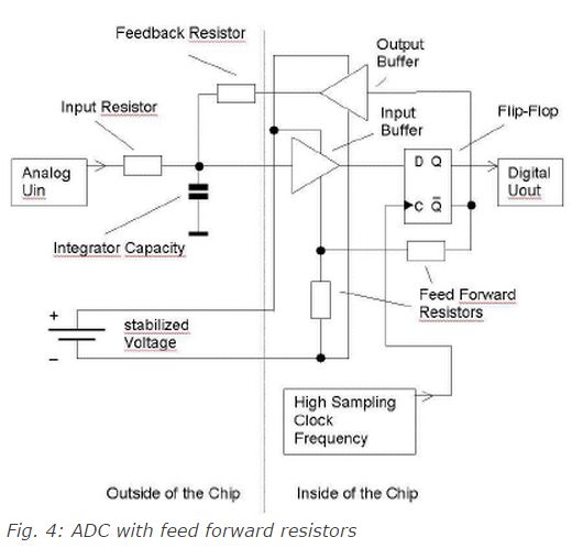 Fully Digital Implemented Delta-Sigma Analog to Digital Converter