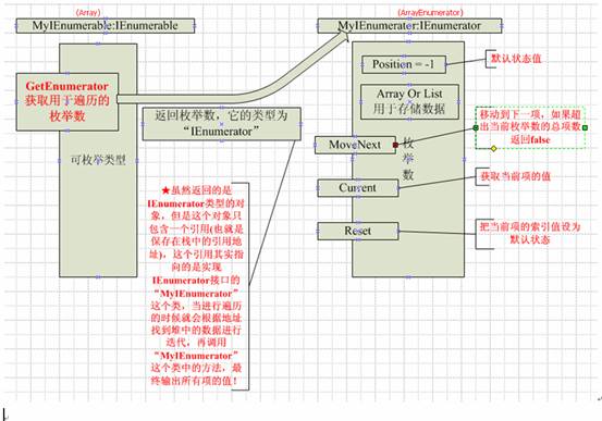 迭代器学习之二：数组的可枚举类型和枚举数的定义以及编译器的foreach工作原理