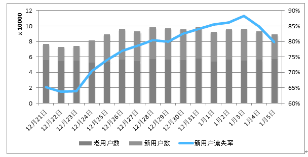 谁在使用我的网站——用户分类