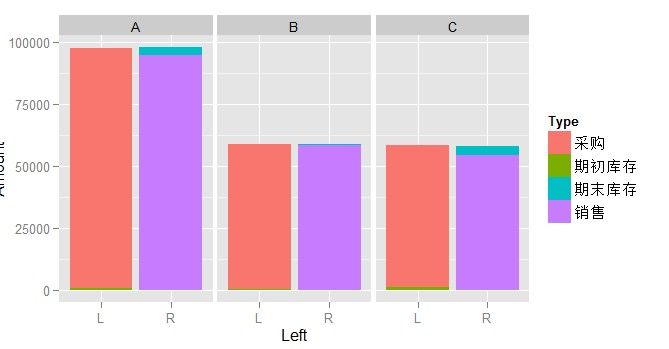 ggplot2 学习笔记--facet_grid