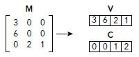 CUDA ---- CUDA库简介