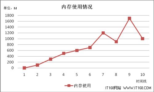 主流NoSQL数据库评测之HBase