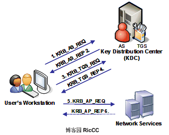 WSE 3.0安全性方面整理